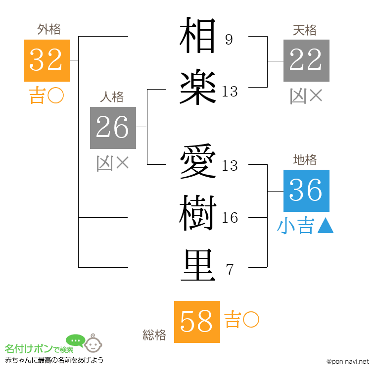 相楽 愛樹里さんの姓名判断結果