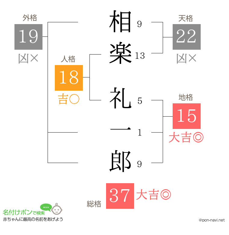 相楽 礼一郎さんの姓名判断結果