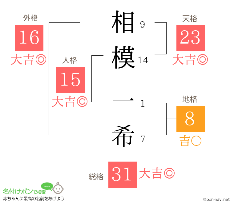 相模 一希さんの姓名判断結果