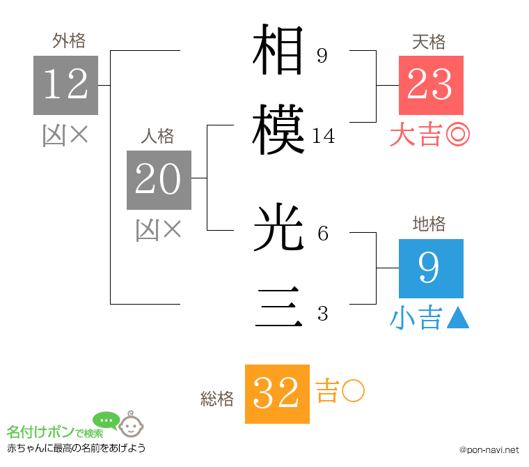 相模 光三さんの姓名判断結果