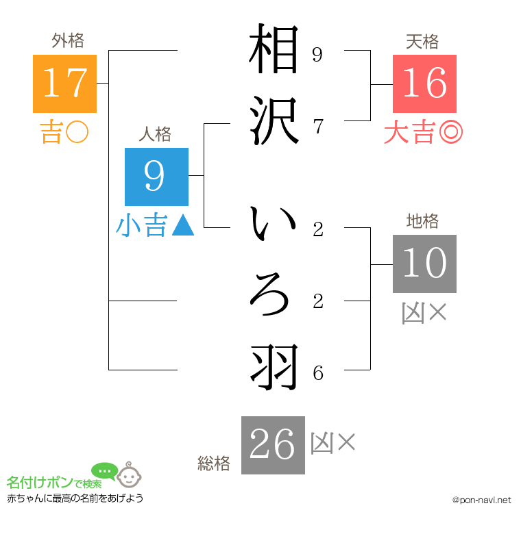 相沢 いろ羽さんの姓名判断結果