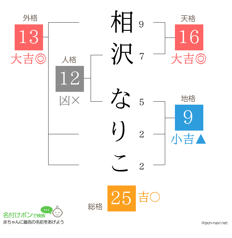 相沢 なりこさんの姓名判断結果