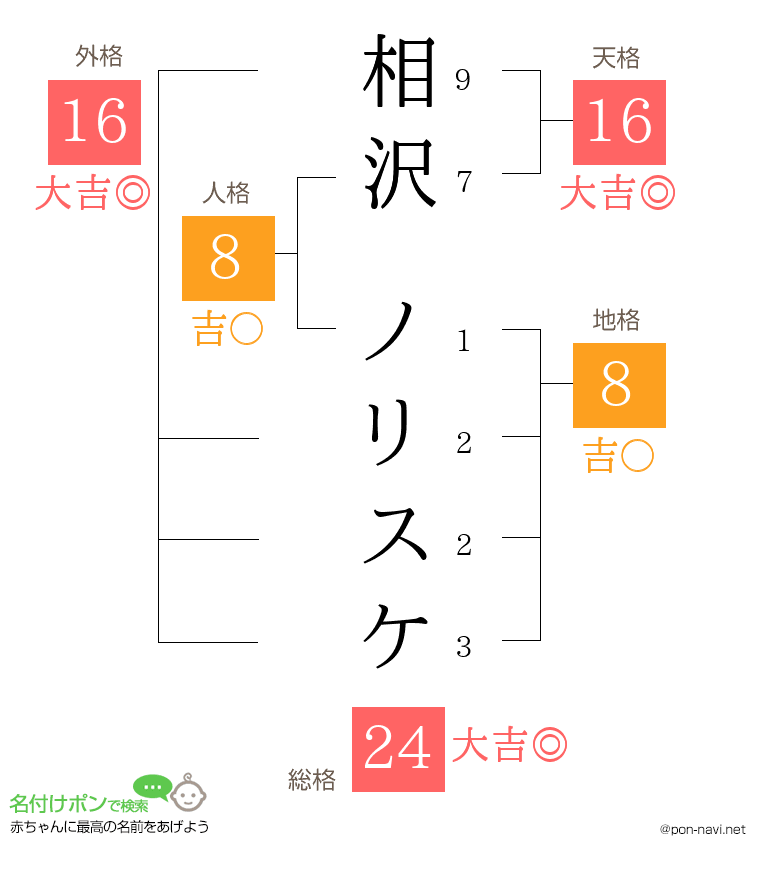 相沢 ノリスケさんの姓名判断結果