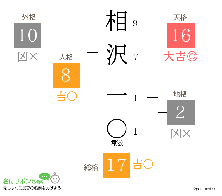 相沢 一さんの姓名判断結果