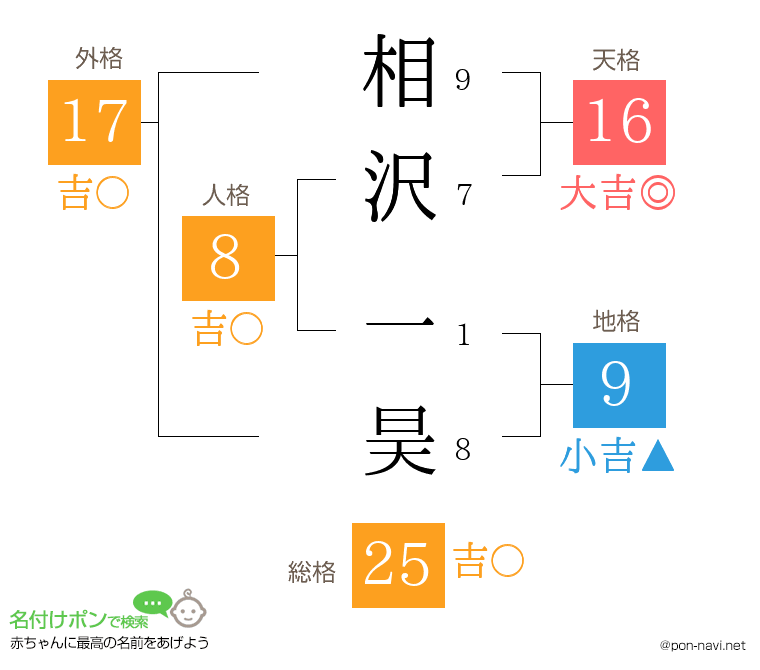 相沢 一昊さんの姓名判断結果