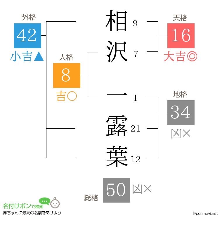 相沢 一露葉さんの姓名判断結果