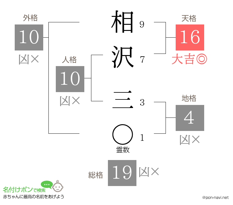 相沢 三さんの姓名判断結果