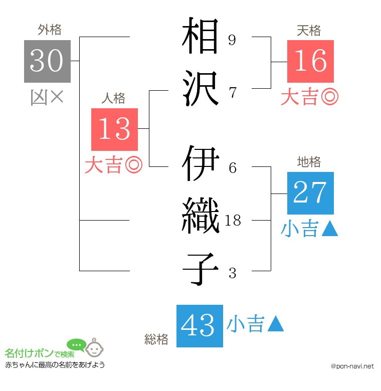相沢 伊織子さんの姓名判断結果