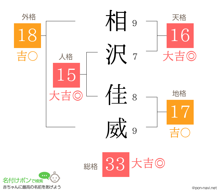 相沢 佳威さんの姓名判断結果