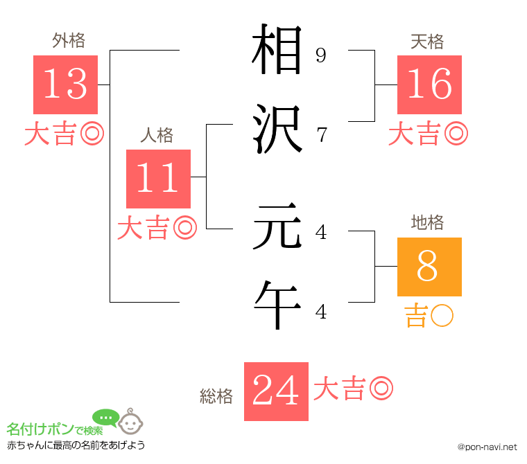 相沢 元午さんの姓名判断結果
