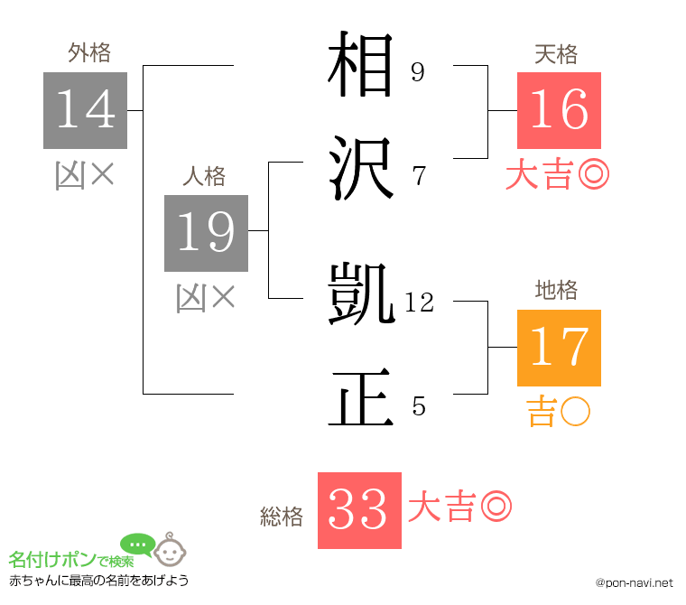 相沢 凱正さんの姓名判断結果