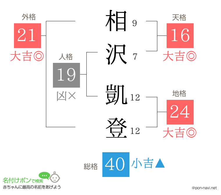 相沢 凱登さんの姓名判断結果