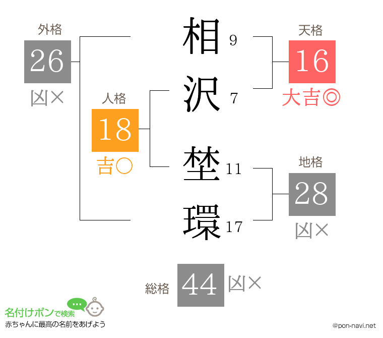 相沢 埜環さんの姓名判断結果