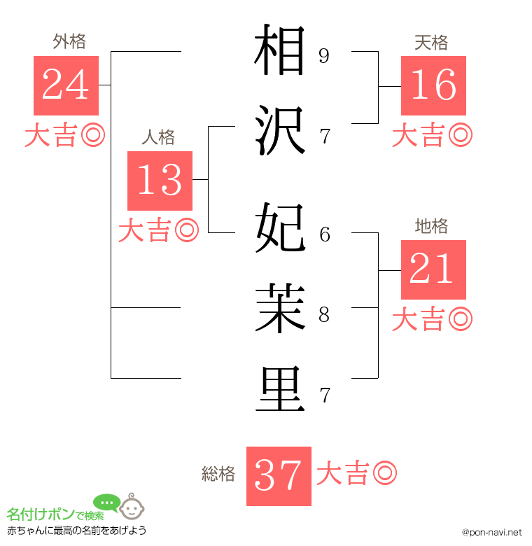 相沢 妃茉里さんの姓名判断結果