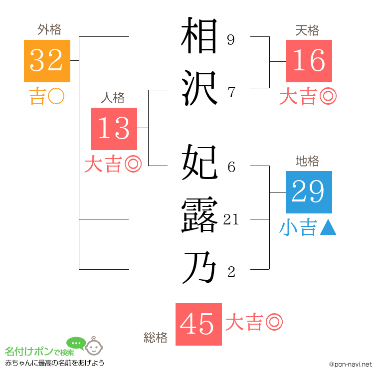 相沢 妃露乃さんの姓名判断結果