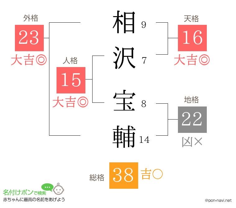 相沢 宝輔さんの姓名判断結果