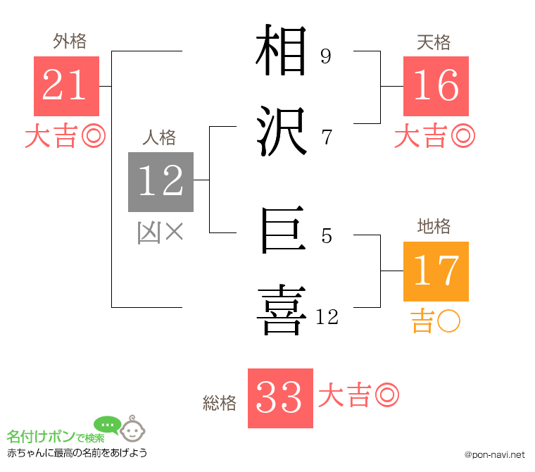 相沢 巨喜さんの姓名判断結果