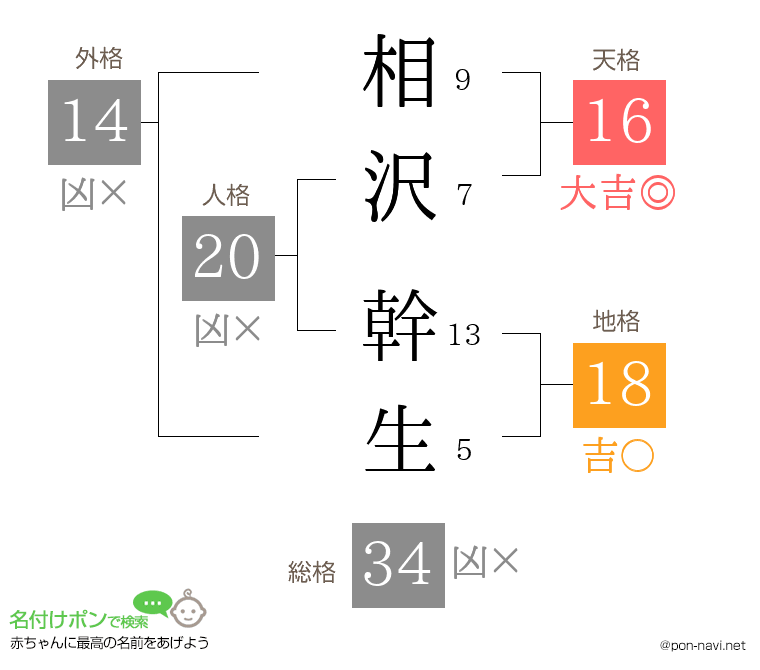 相沢 幹生さんの姓名判断結果