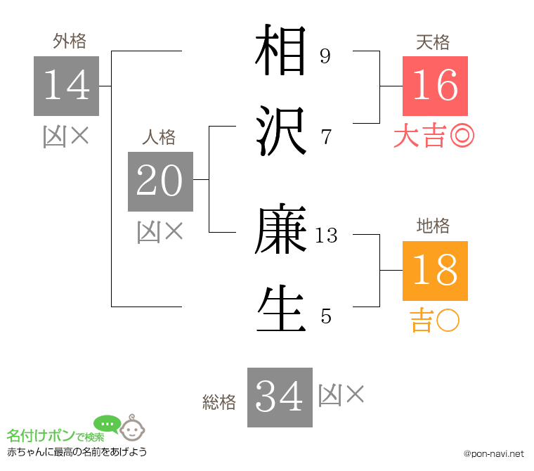 相沢 廉生さんの姓名判断結果