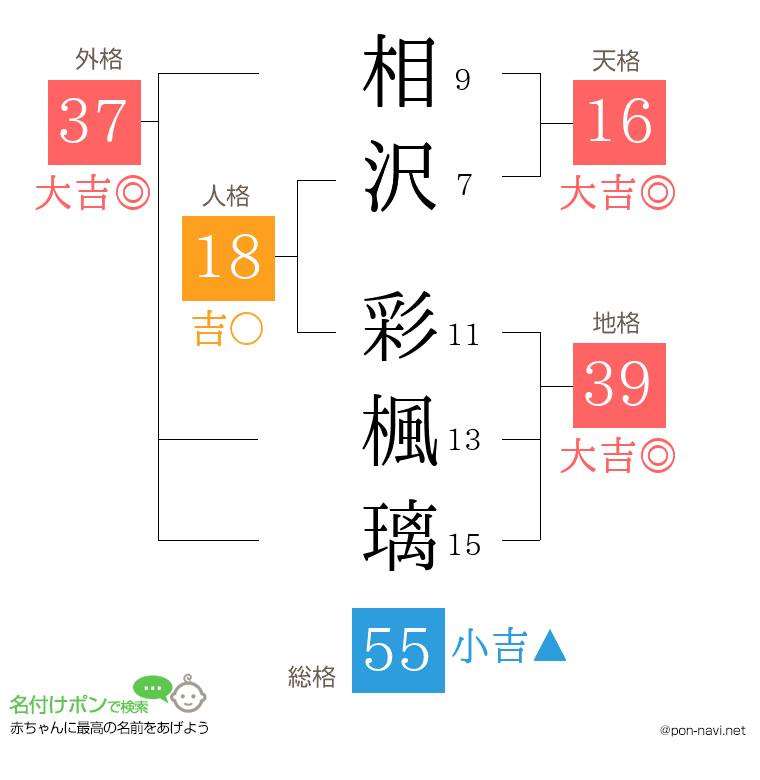 相沢 彩楓璃さんの姓名判断結果