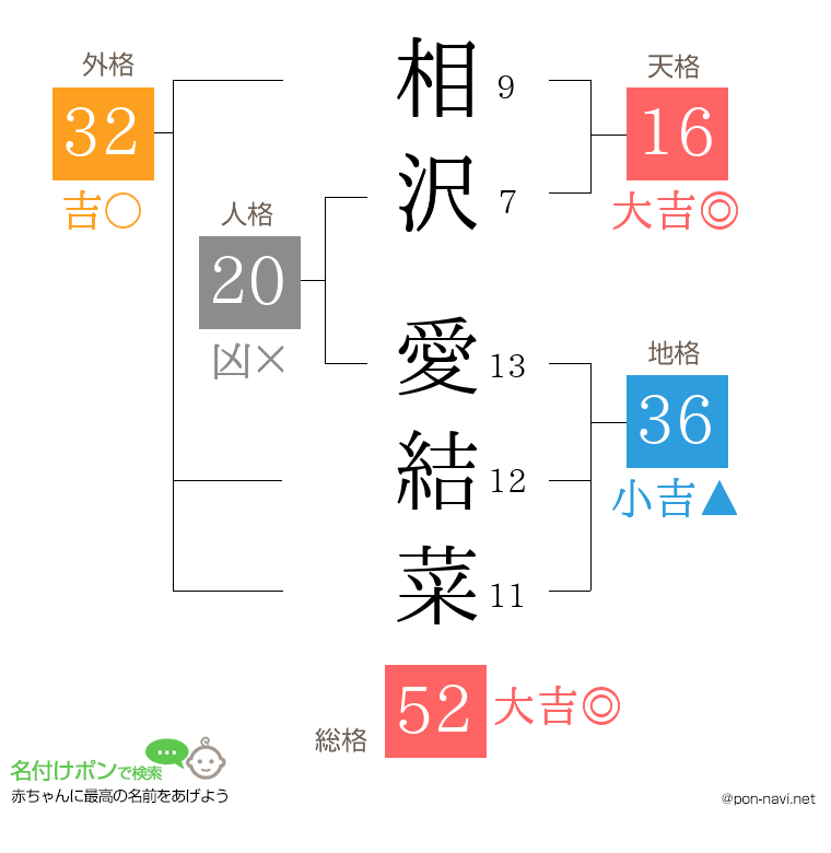 相沢 愛結菜さんの姓名判断結果