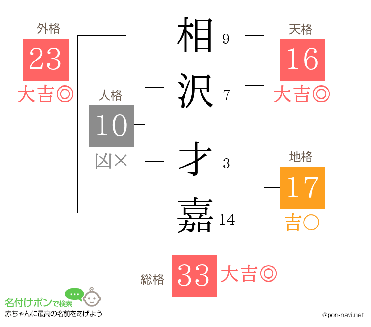 相沢 才嘉さんの姓名判断結果