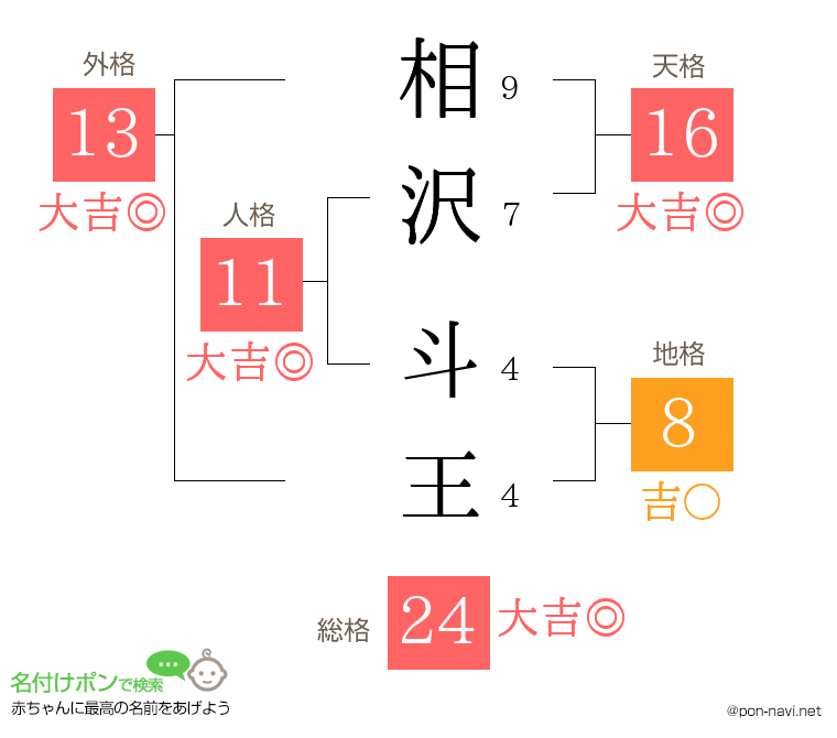 相沢 斗王さんの姓名判断結果