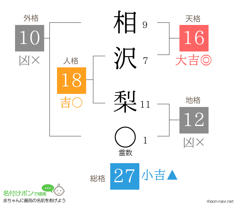 相沢 梨さんの姓名判断結果