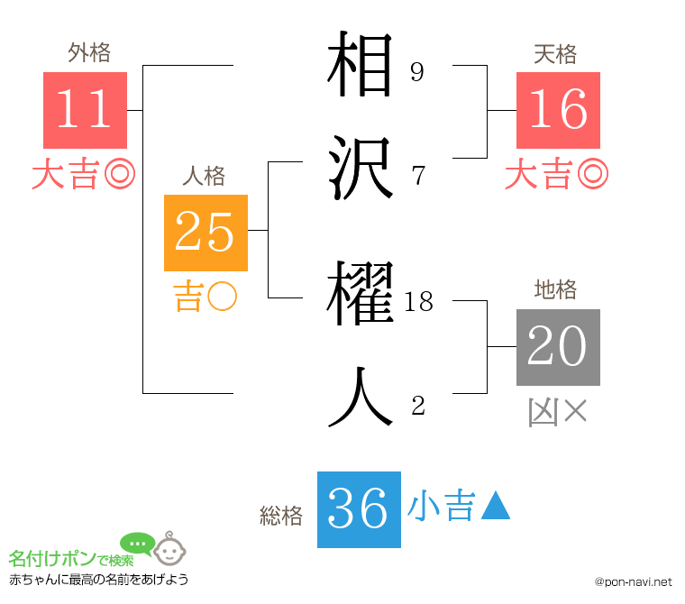 相沢 櫂人さんの姓名判断結果