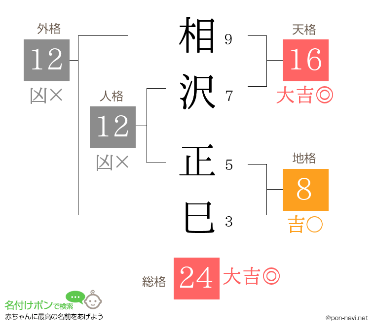 相沢 正巳さんの姓名判断結果