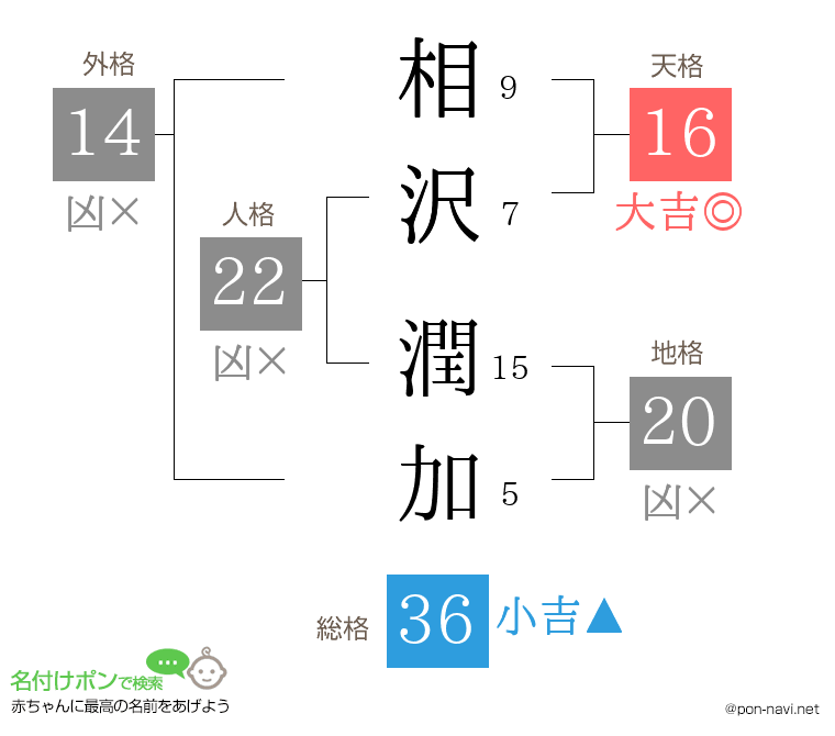 相沢 潤加さんの姓名判断結果