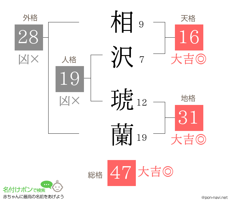 相沢 琥蘭さんの姓名判断結果