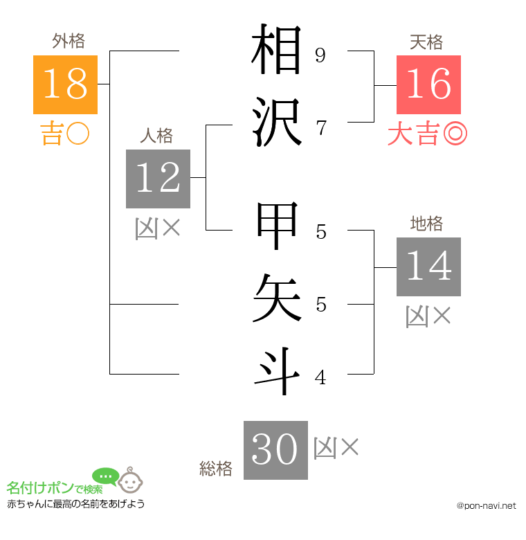 相沢 甲矢斗さんの姓名判断結果