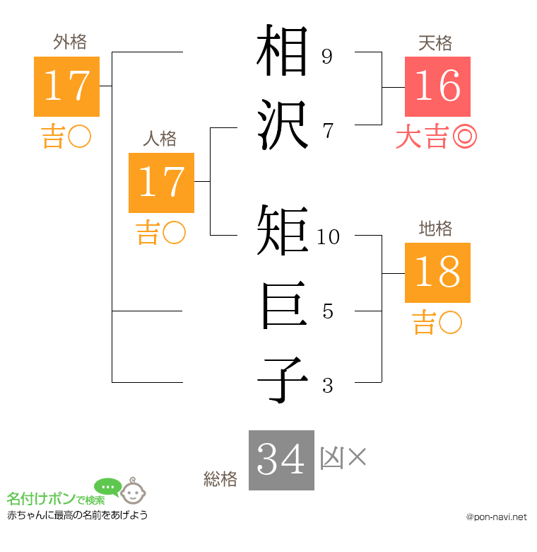相沢 矩巨子さんの姓名判断結果