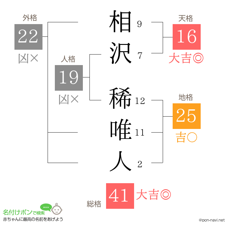 相沢 稀唯人さんの姓名判断結果