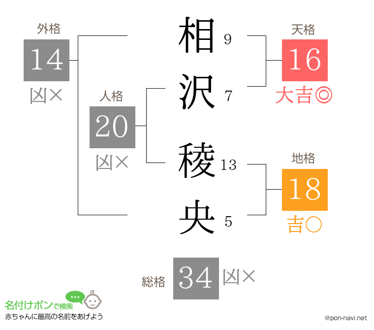 相沢 稜央さんの姓名判断結果