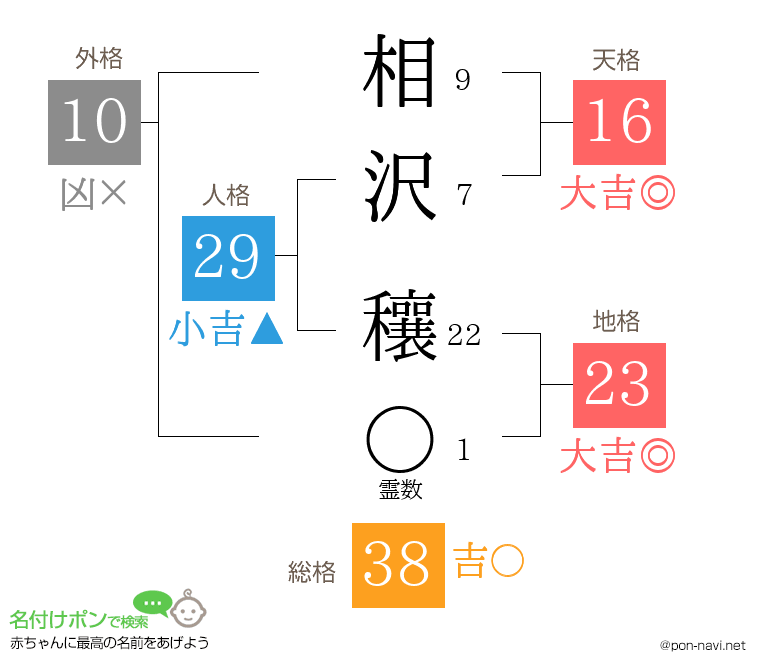 相沢 穰さんの姓名判断結果