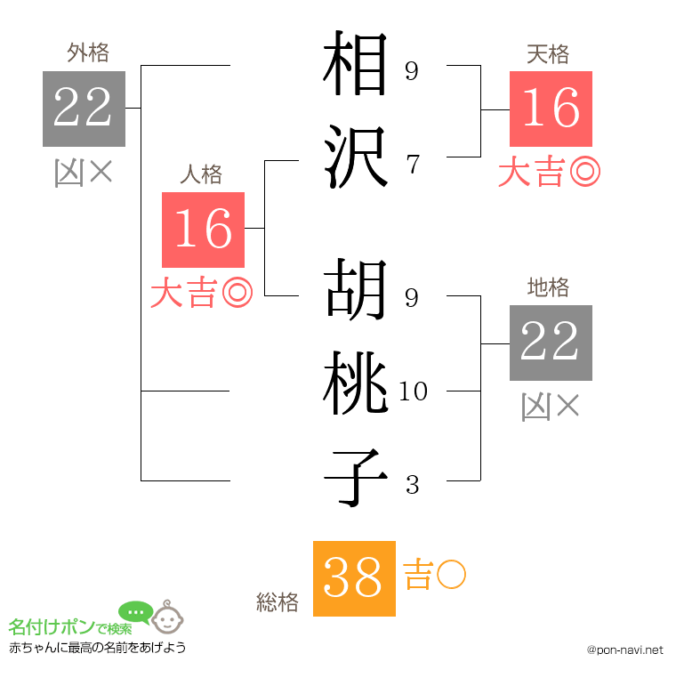 相沢 胡桃子さんの姓名判断結果