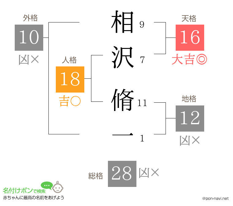 相沢 脩一さんの姓名判断結果