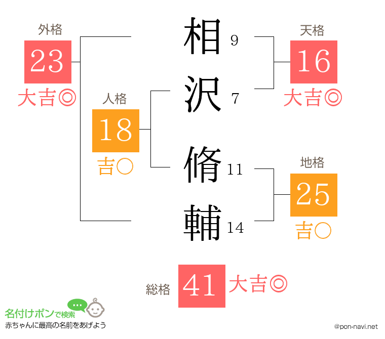 相沢 脩輔さんの姓名判断結果