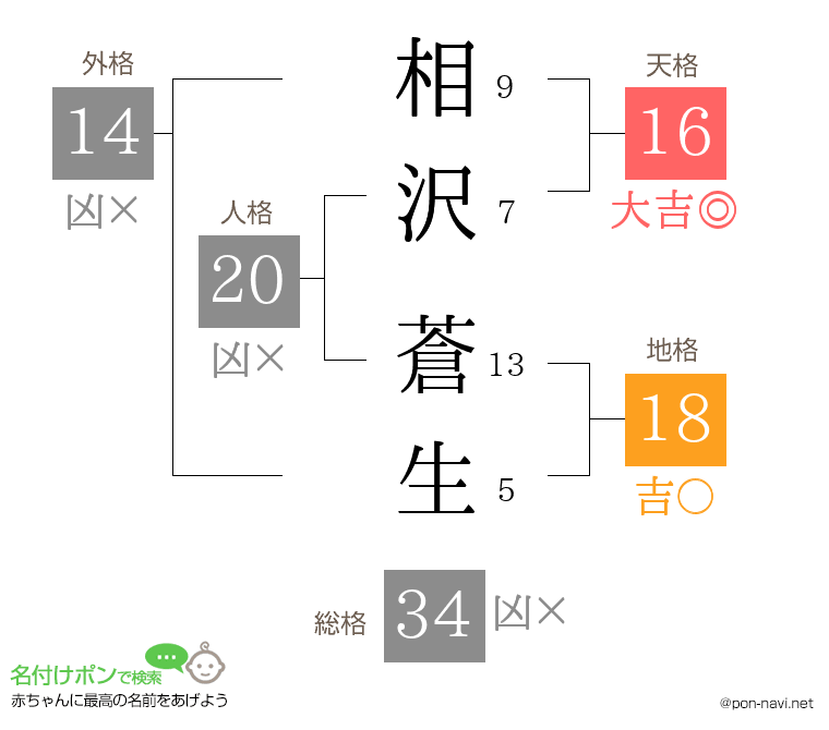 相沢 蒼生さんの姓名判断結果
