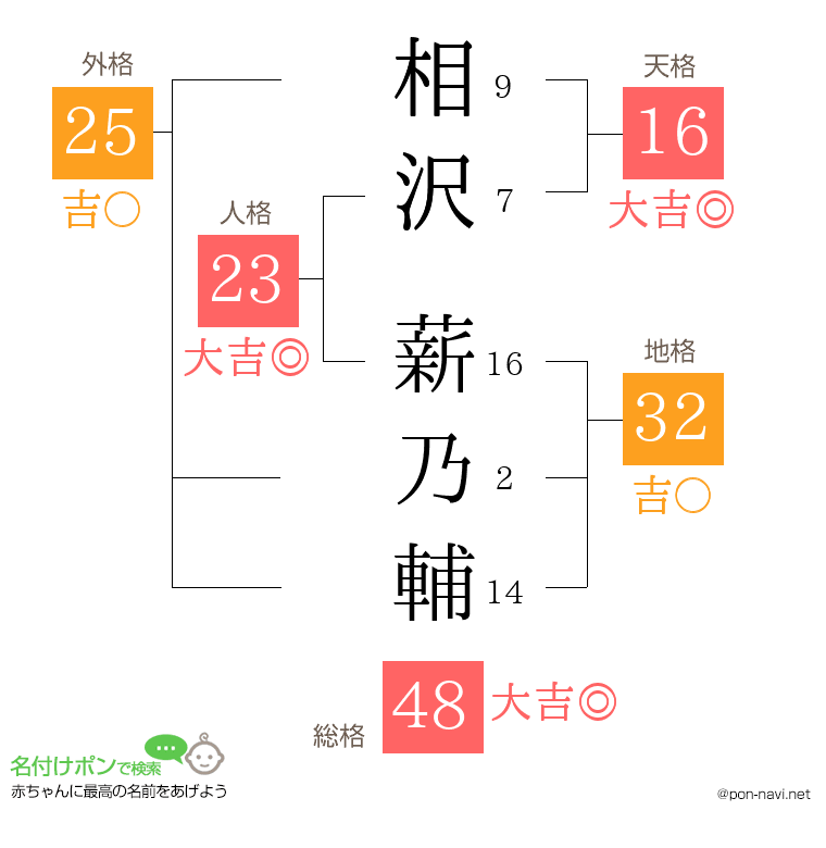 相沢 薪乃輔さんの姓名判断結果