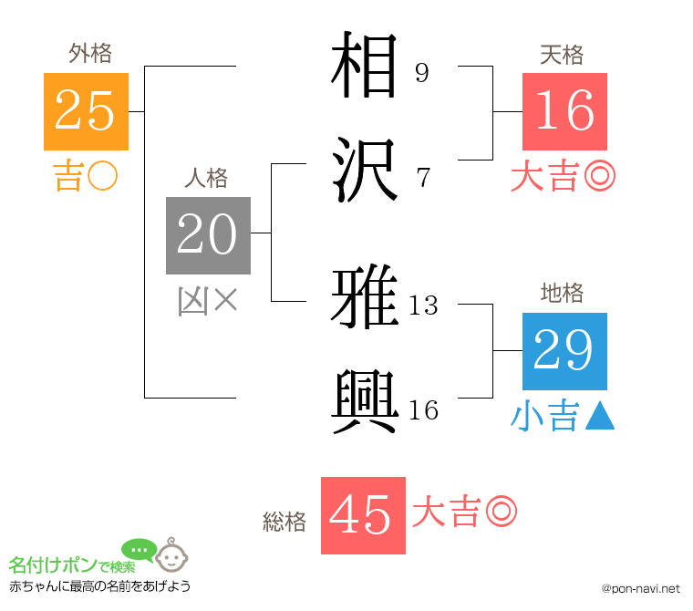 相沢 雅興さんの姓名判断結果