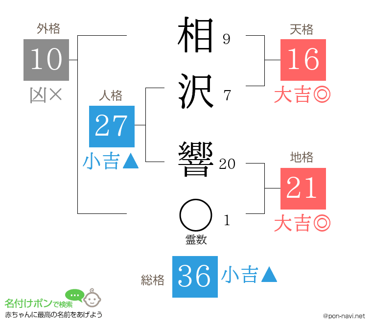 相沢 響さんの姓名判断結果