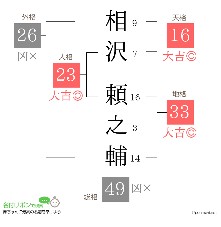 相沢 頼之輔さんの姓名判断結果
