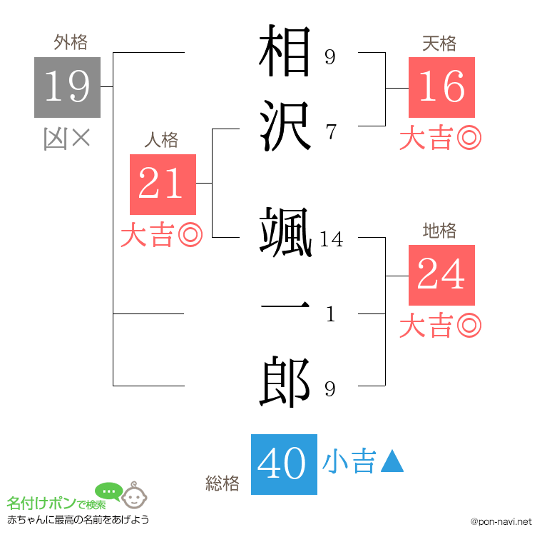 相沢 颯一郎さんの姓名判断結果