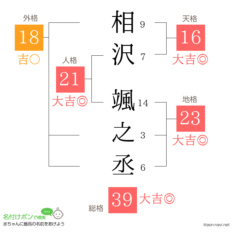 相沢 颯之丞さんの姓名判断結果
