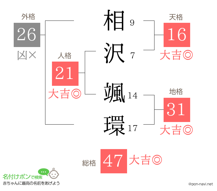 相沢 颯環さんの姓名判断結果