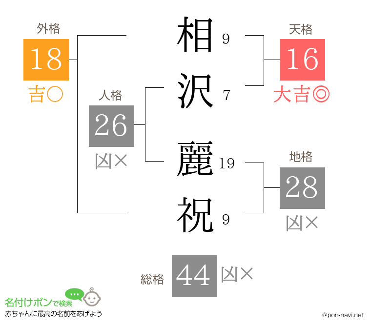 相沢 麗祝さんの姓名判断結果