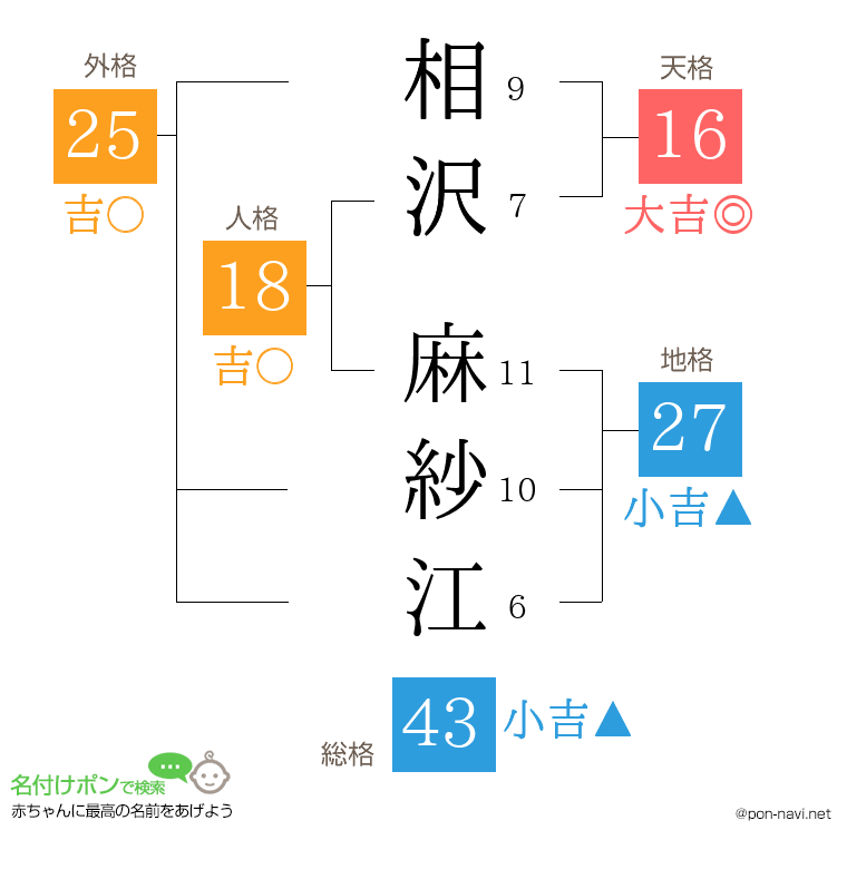 相沢 麻紗江さんの姓名判断結果